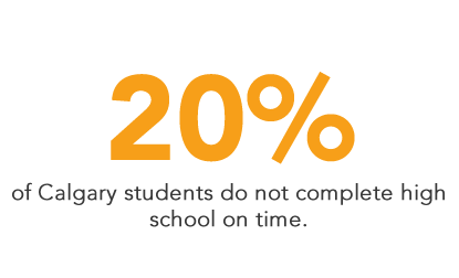 20% of Calgary students do not complete high school on time.