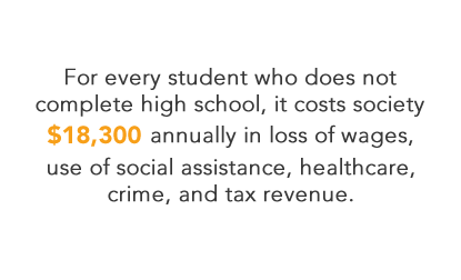 For every student who does not complete high school, it costs society $18,300 annually in loss of wages, use of social assistance, healthcare, crime, and tax revenue.