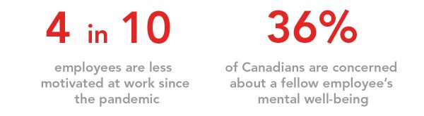 4 in 10 employees are less motivated at work since the pandemic. 36% of Canadians are concerned about a fellow employee’s mental well-being.